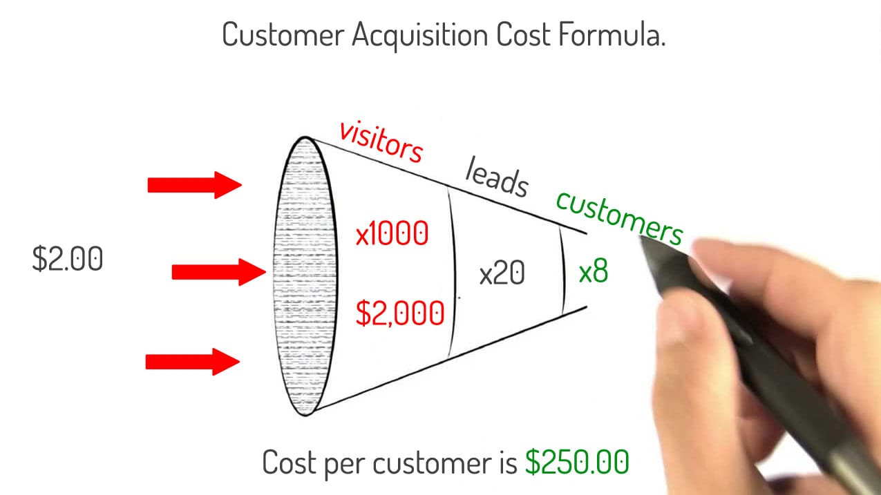 Customer Acquisition Cost
