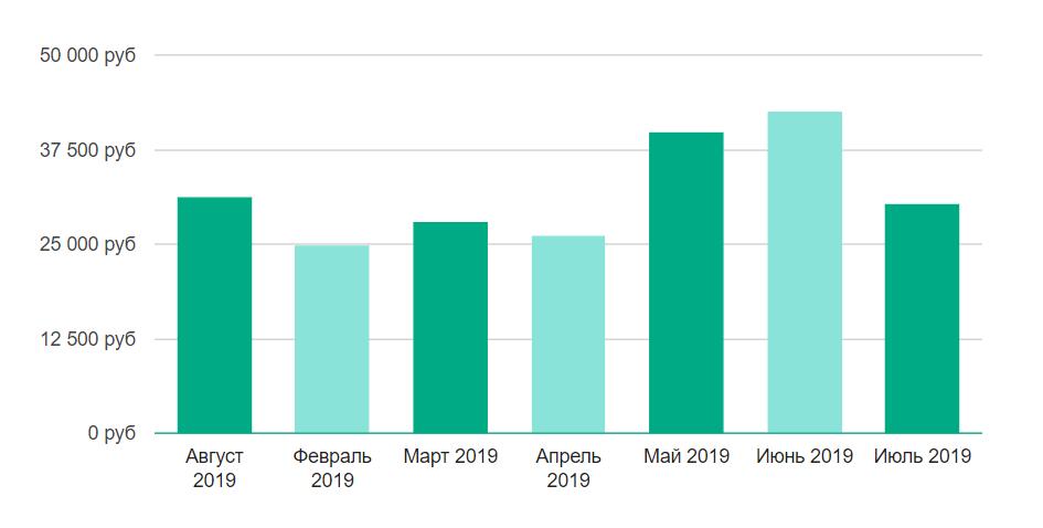 Зарплата контент-менеджера в 2019 году