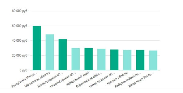 Зарплата таргетолога в 2019