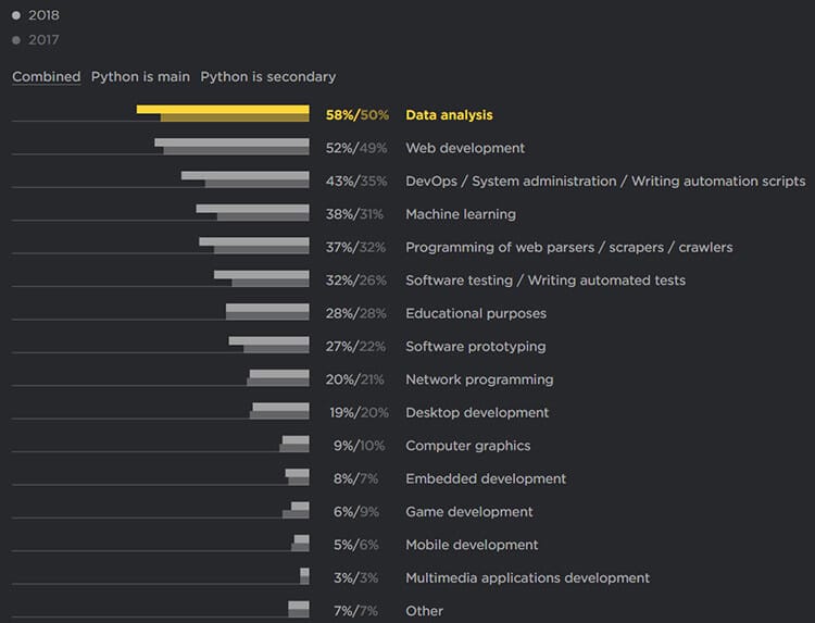 Где используется Python области применения