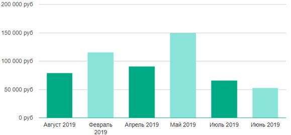 Динамика зарплат ui дизайнера за 2019 год