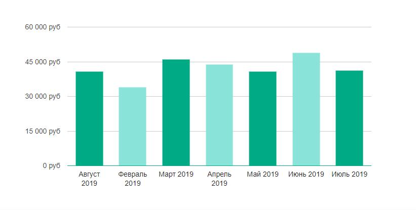 Динамика зарплаты верстальщика по России