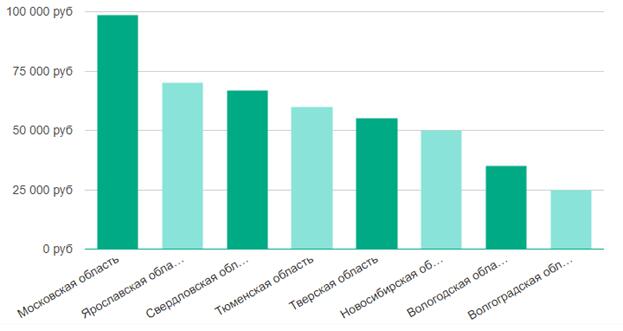 Зарплата Python-разработчика