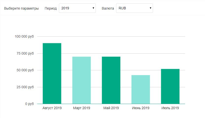 Зарплата Веб-аналитика в 2019 году