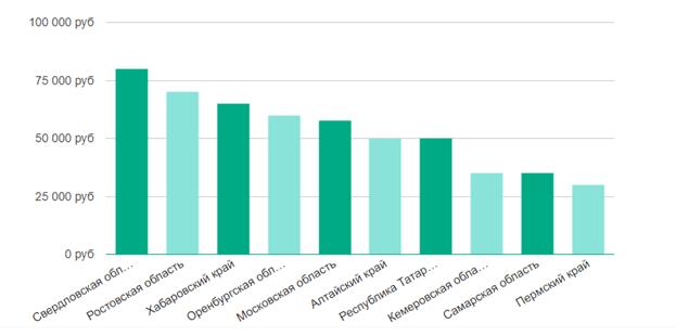 Зарплата Руководителя проектов по России от trud.com