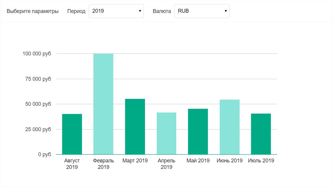 Зарплата директолога в 2019 году