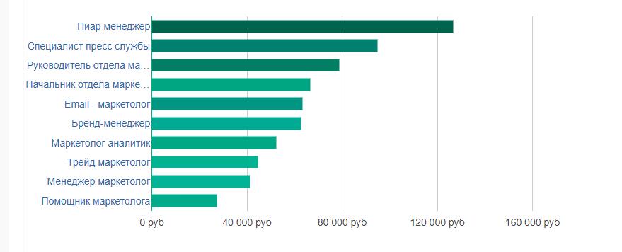 Зарплата маркетологов по специализациям в России на 2019