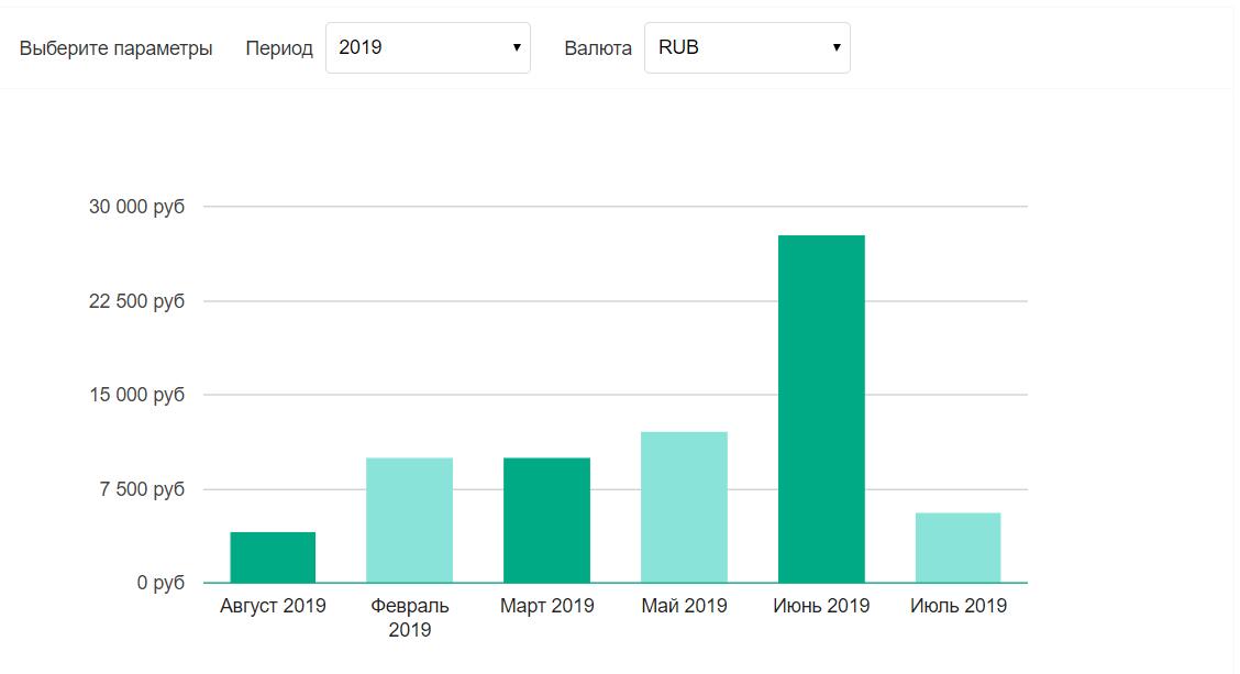 Зарплата рерайтера в 2019 году