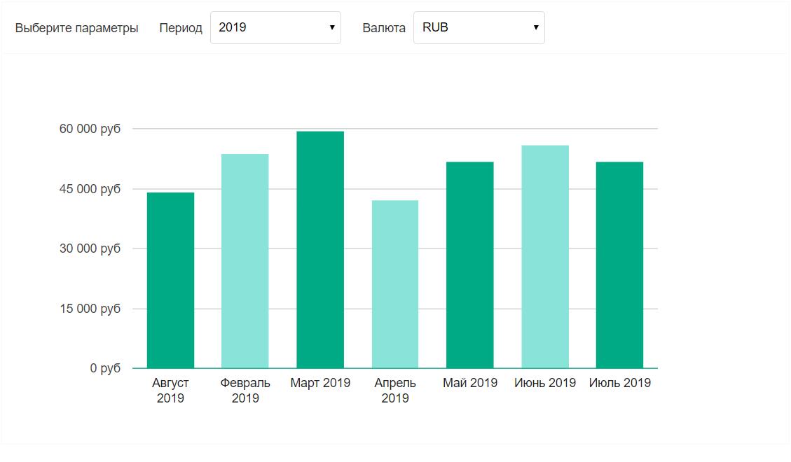 Зарплата специалиста по контекстной рекламе в 2019 году