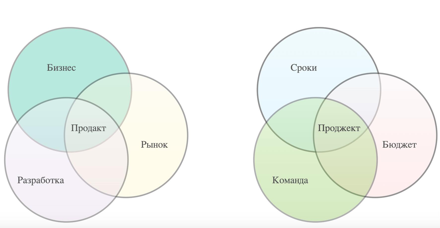 Отличие между менеджером проекта и менеджером продукта
