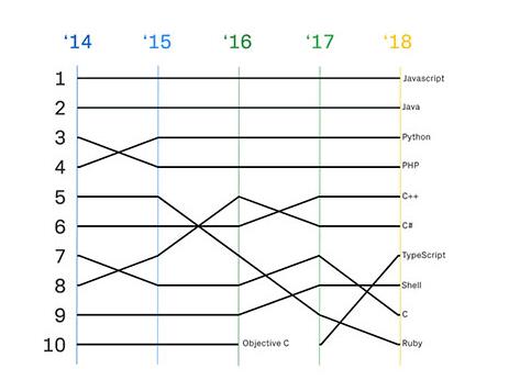 Популярность PHP на GitHub
