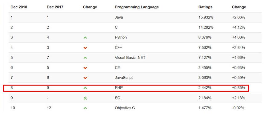 Популярность и востребованность PHP по TIOBE