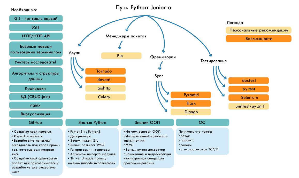 Путь Python-разработчика