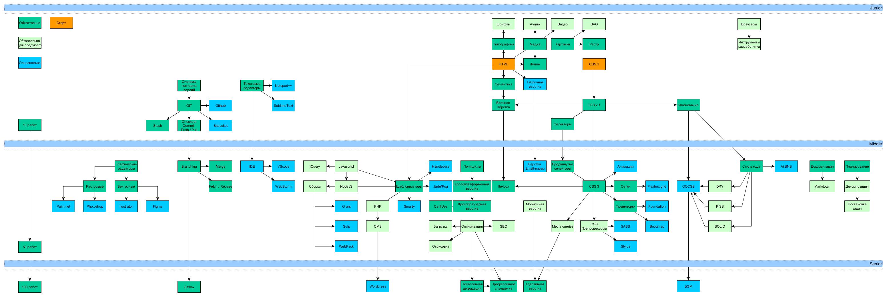 Путь верстальщика с нуля до Senior