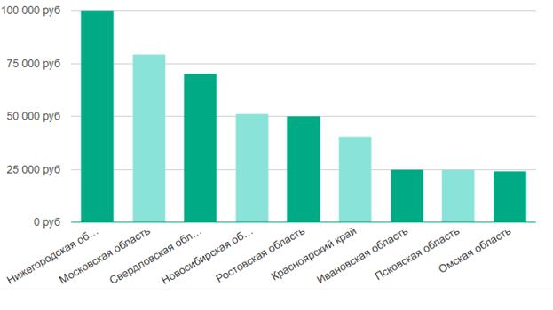 Сколько зарабатывают Ui дизайнеры интерфейсов по областям России