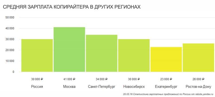 Средний уровень зарплаты копирайтера по регионам России в 2019