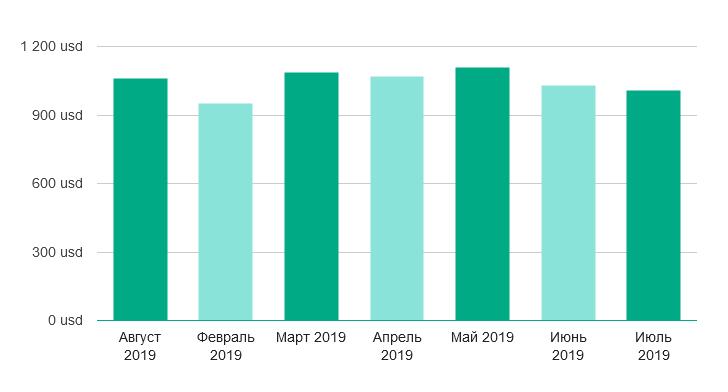 Средняя зарплата PHP-разработчика по России (скриншот с сайта trud.com)