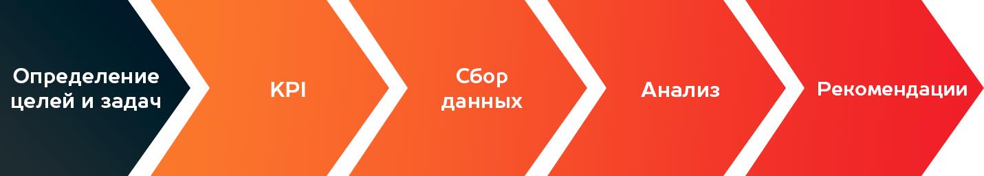 Этапы работы веб-аналитика