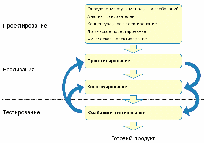 Этапы создания пользовательского интерфейса