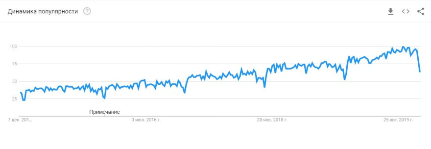 Востребованность профессии Data Analyst
