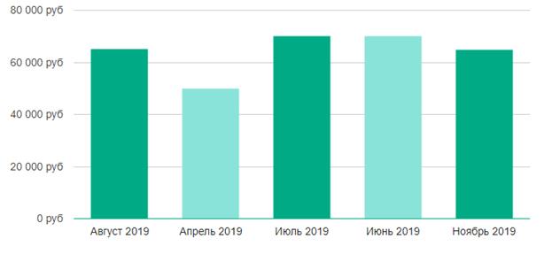Динамика зарплаты моушн-дизайнера в Москве