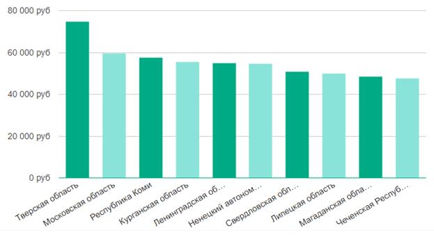 Рейтинг зарплаты контент-маркетолога в областях
