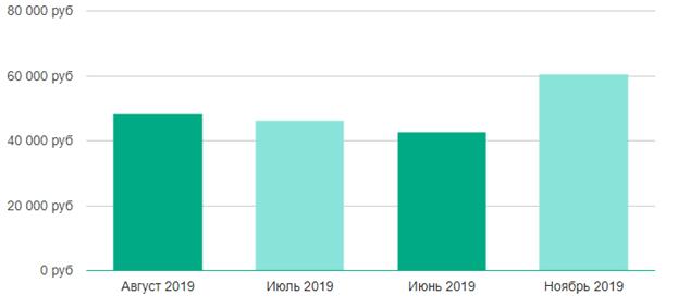 Уровень зарплаты event-менеджера