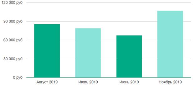 Зарплата саунд дизайнера в Москве в 2019 году