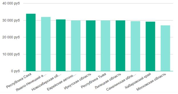 зарплата художника компьютерной графики в регионах России