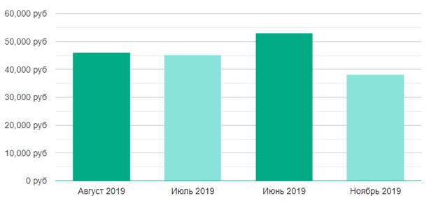 Зарпалата контент-маркетолога в Москве