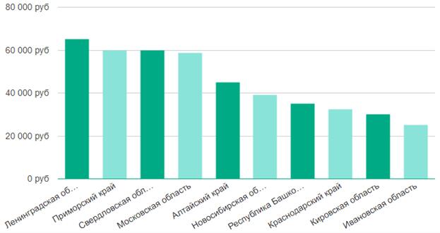 Рейтинг зарплаты ивент менеджера по областям в России