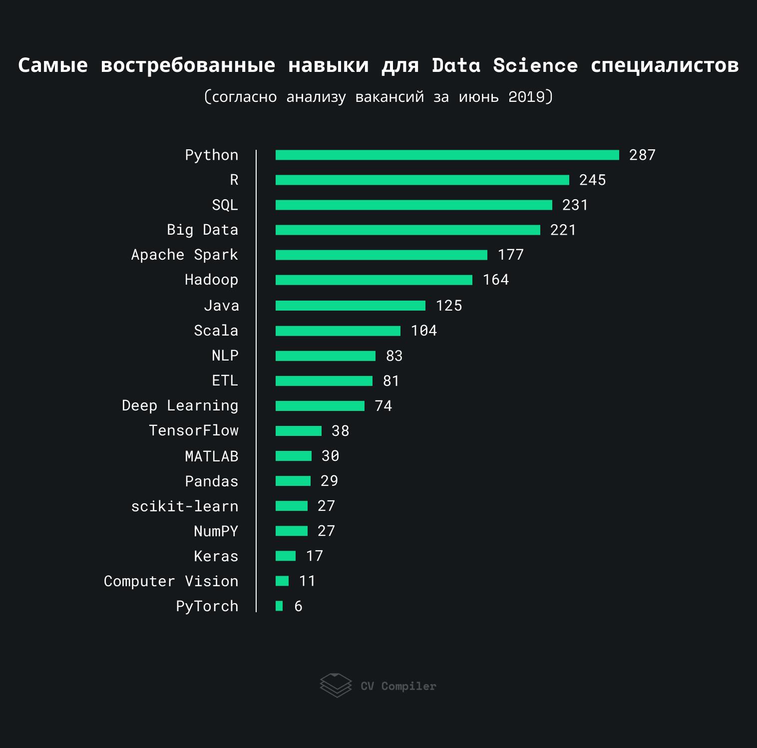 Востребованные навыки и инструменты Machine Learning