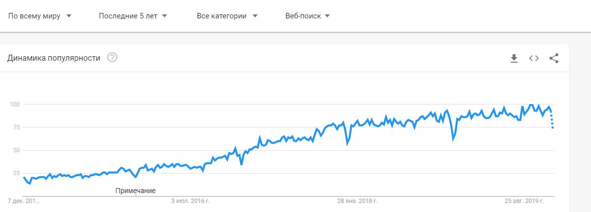 Динамика популярности Machine Learning на основе Google Trends
