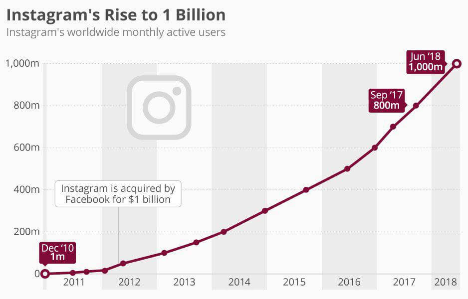 Динамика роста популярности Instagram с 2012 до 2020