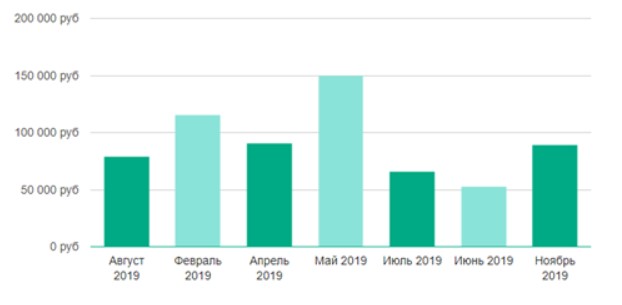 Динамика зарплаты дизайнера мобильных приложений в Москве за год