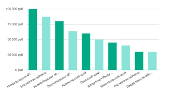 Рейтинг зарплат дзайнера мобильных приложений по регионам