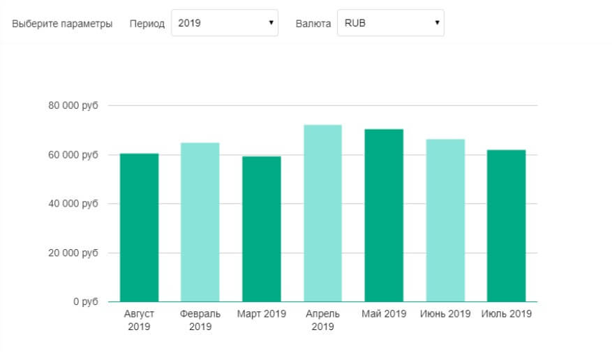 Средний показатель заработной платы Data Analyst в регионах