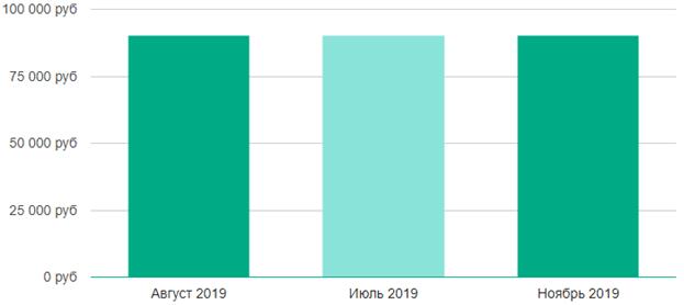Зарплата геймдизайнера в Москве в 2019 году