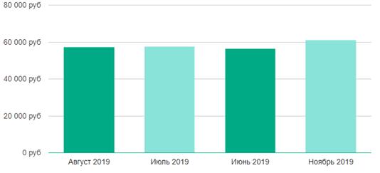 Зарплата специалиста по продвижению в ВК в Москве