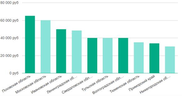 Рейтинг зарплаты аккаунт-менеджера ВК по России