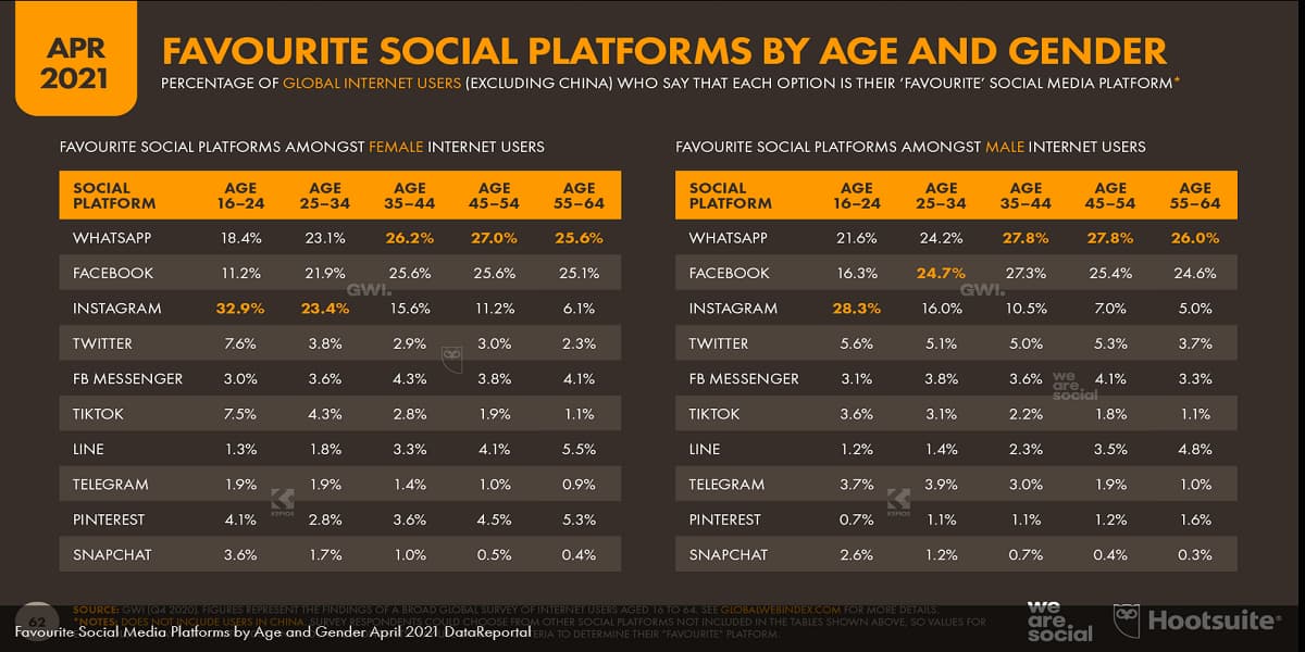 Выбор соцсетей для продвижения бизнеса зависит от популярности платформы среди целевой аудитории, её возраста и сферы бизнеса