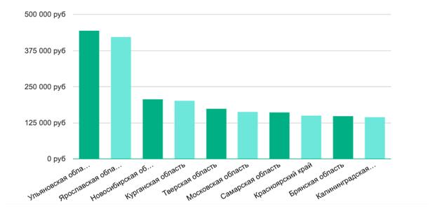Зарплата по областям iOS-разработчика