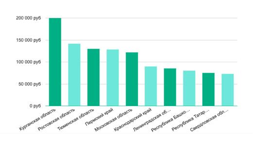 Зарплата по областям Андроид-разработчика
