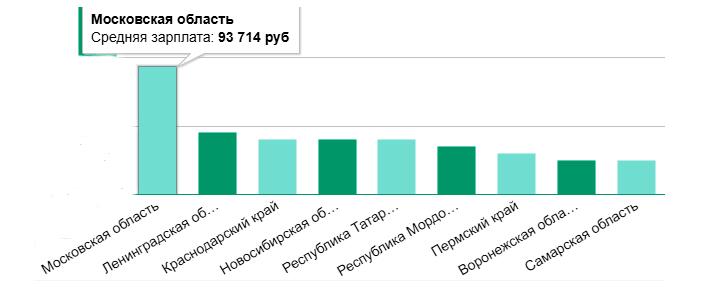 Заработная плата в среднем веб-мастера