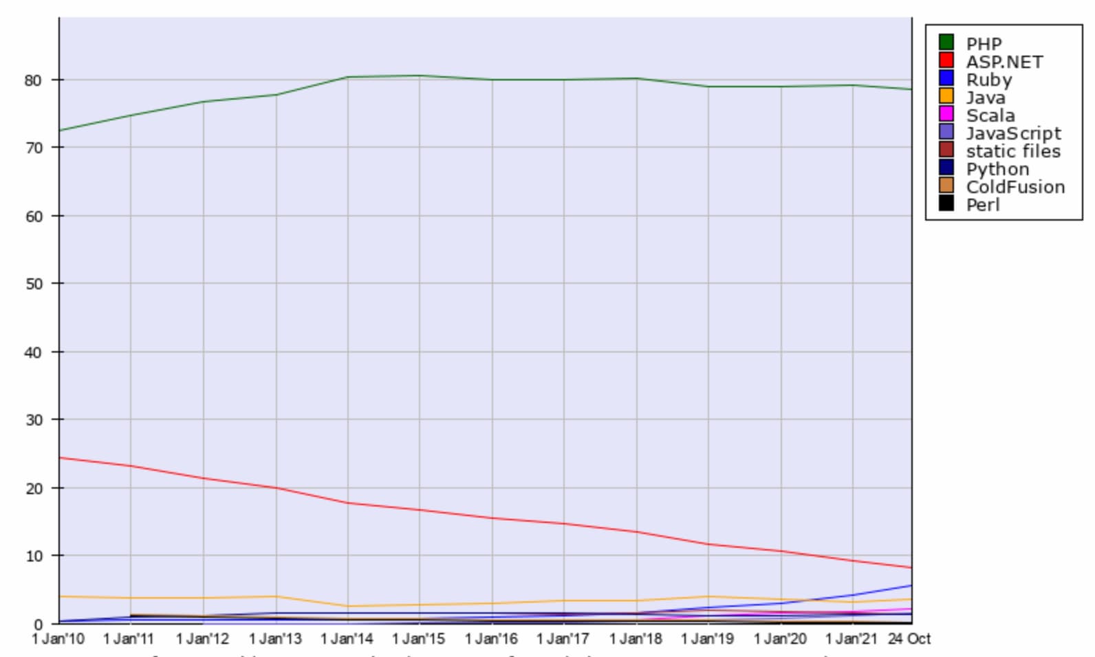 Статистика использования серверных языков программирования за последние 10 лет. Источник: w3techs.com