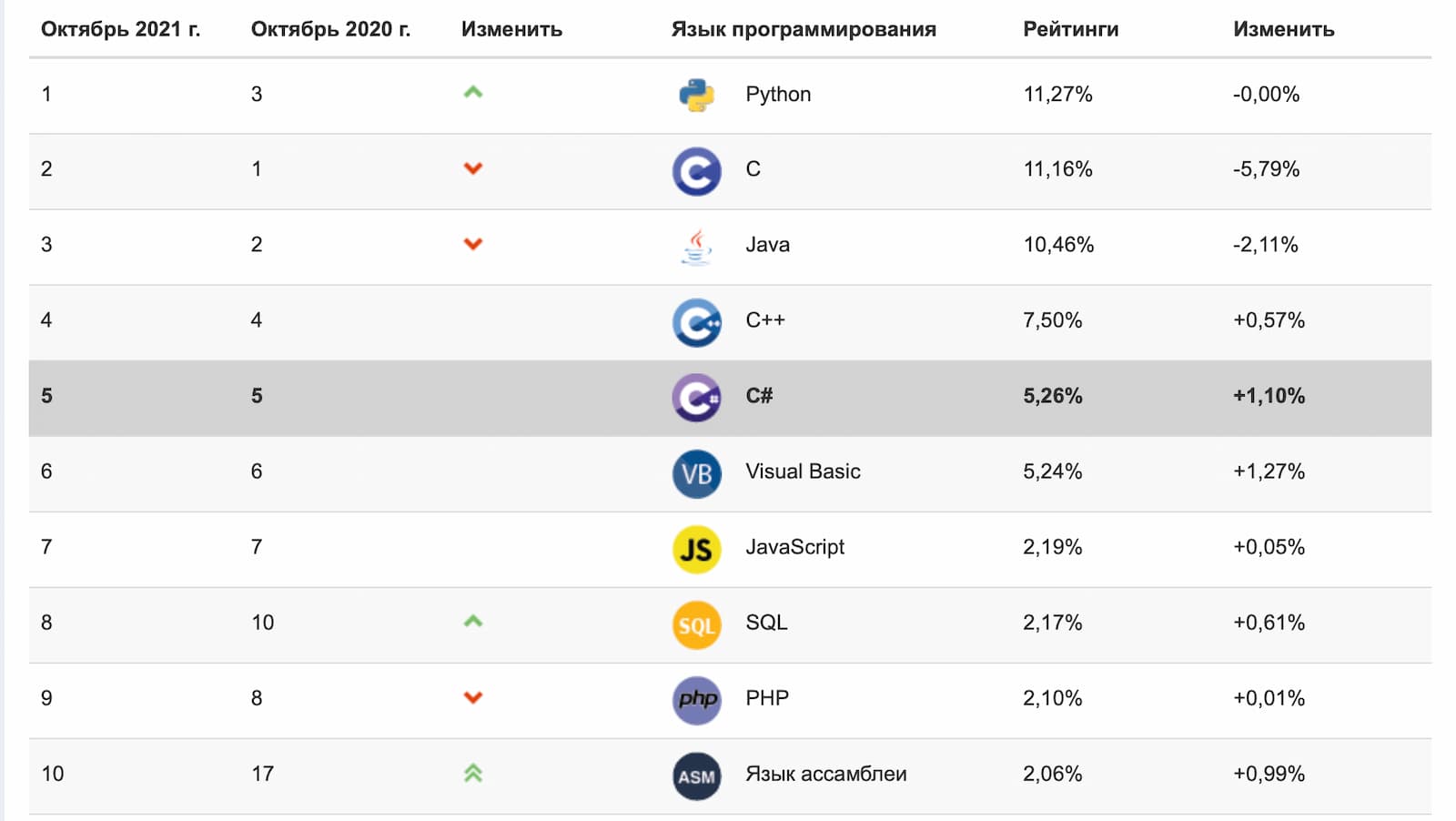 Индекс TIOBE показывает популярность языков программирования в 2021 году по сравнении с прошлым