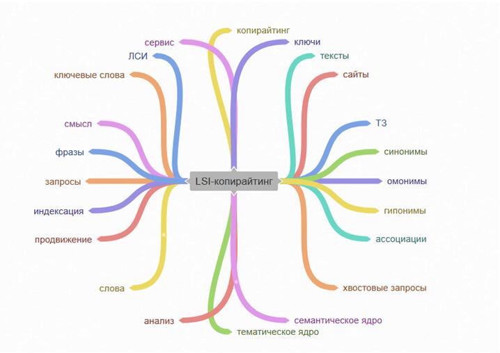 Как писать LSI-тексты на примере