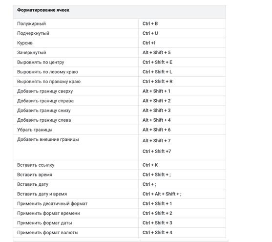 Работа с таблицей в гугл док - быстрые клавиши