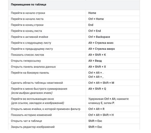 Работа с таблицей в гугл док