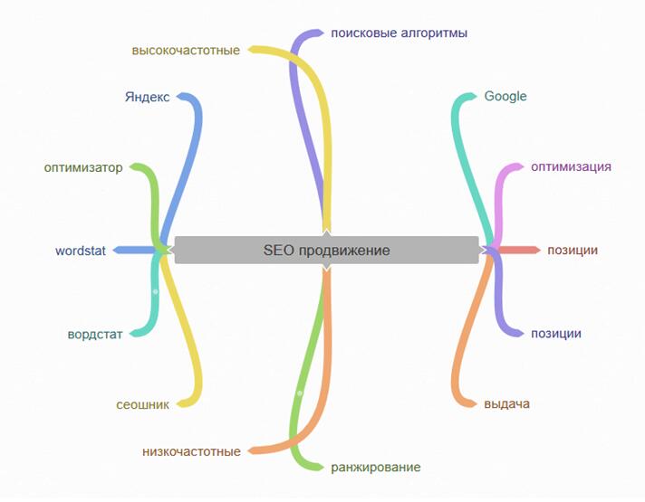 Как писать тексты LSI-тексты пошагово
